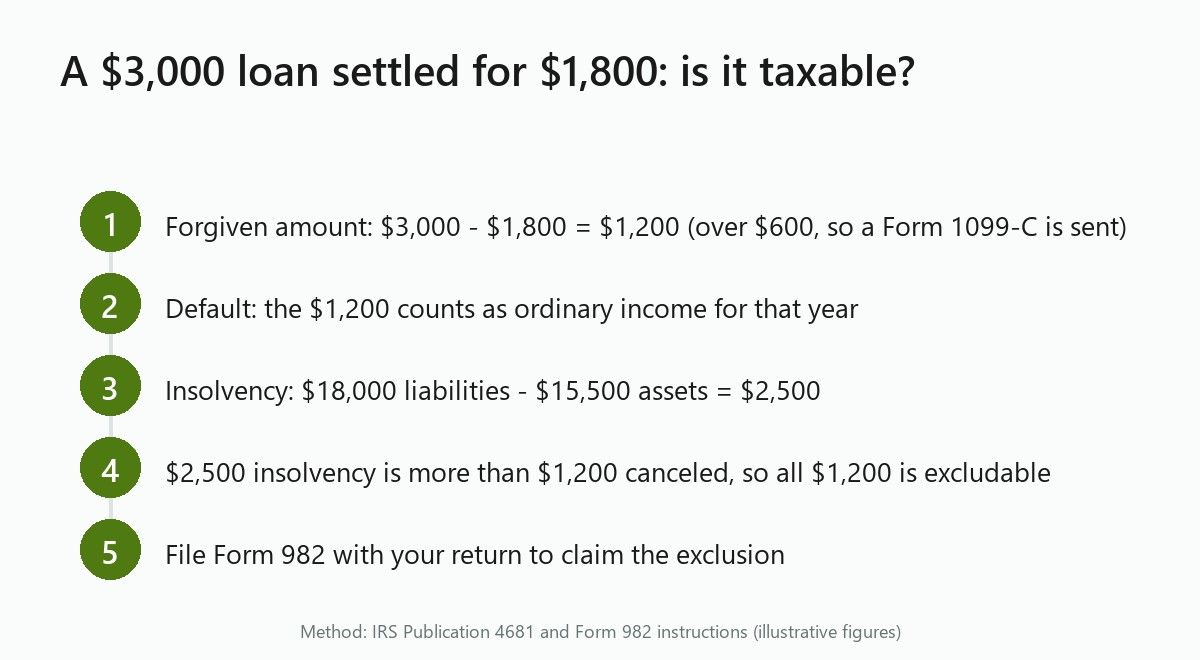 Five-step infographic: $1,200 forgiven on a $3,000 loan settled for $1,800, insolvency of $2,500, full exclusion claimed on Form 982