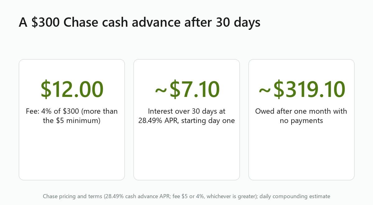 Stat cards: a $300 Chase cash advance carries a $12 fee and about $7.10 of interest in 30 days, about $319.10 owed