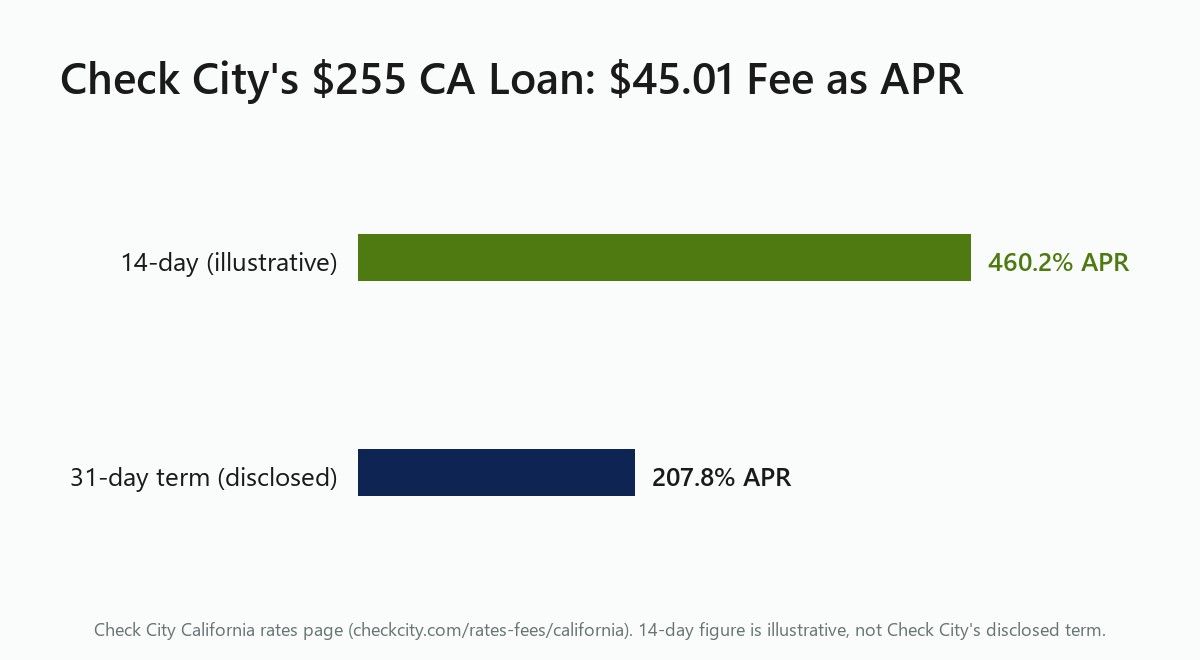 Bar chart comparing Check City's California $255 loan APR at the disclosed 31-day term (207.8%) versus an illustrative 14-day term (460.2%)