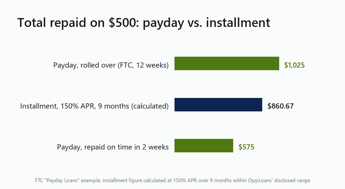 Bar chart of total repaid on $500: $575 for a payday loan repaid in two weeks, $860.67 for a calculated 9-month installment loan at 150% APR, and $1,025 for the FTC's rolled-over payday example