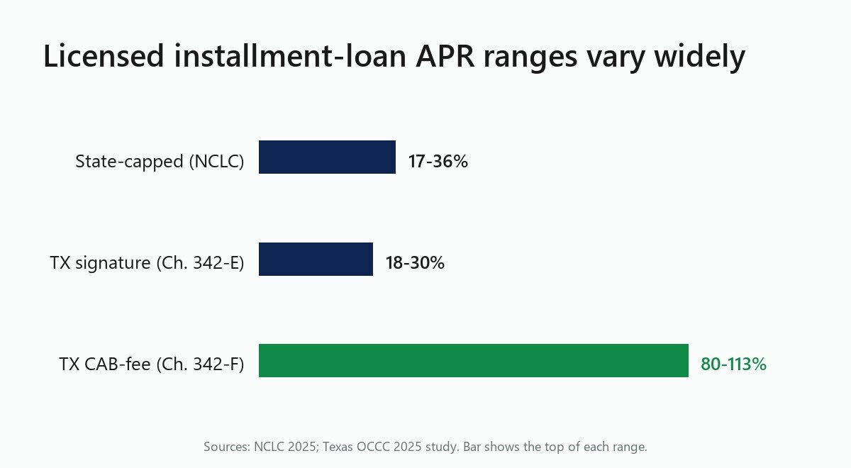 Bar chart of licensed installment loan APR ranges: state-capped 17-36 percent, Texas signature 18-30 percent, Texas CAB-fee 80-113 percent