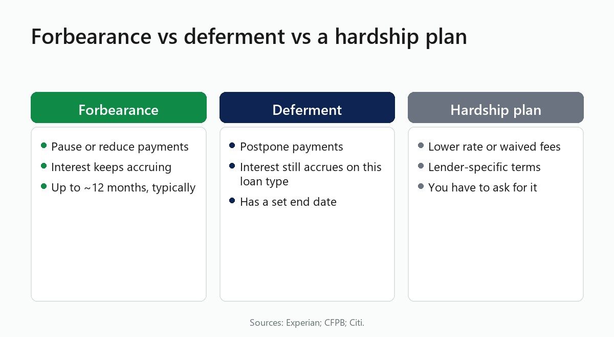 Forbearance vs deferment vs a hardship plan
