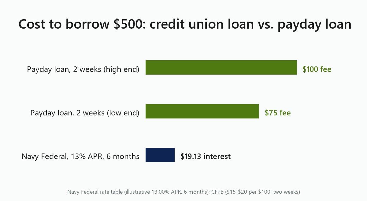 Bar chart: borrowing $500 costs $19.13 in interest over six months at an illustrative 13% Navy Federal APR versus a $75 to $100 fee for one two-week payday loan