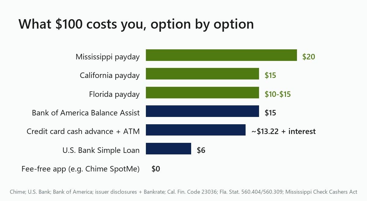 Bar chart of the cost of $100: Mississippi payday $20, California payday $15, Florida payday $10 to $15, Bank of America Balance Assist $15, credit card cash advance about $13.22 plus interest, U.S. Bank Simple Loan $6, fee-free app $0