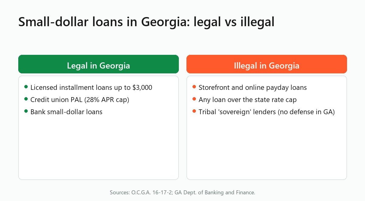 Small-dollar loans in Georgia: legal vs illegal