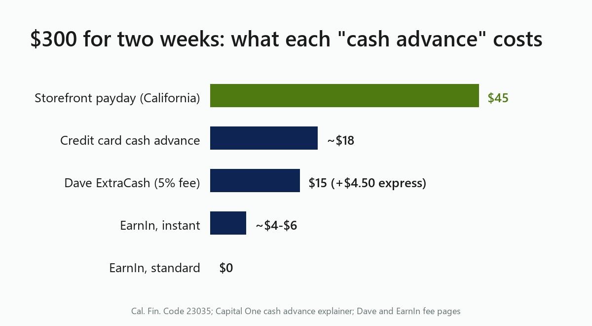 Bar chart: $300 for two weeks costs $45 at a California storefront payday lender, about $18 as a credit card cash advance, $15 with Dave ExtraCash, about $4 to $6 for an instant EarnIn advance, and $0 on EarnIn standard delivery