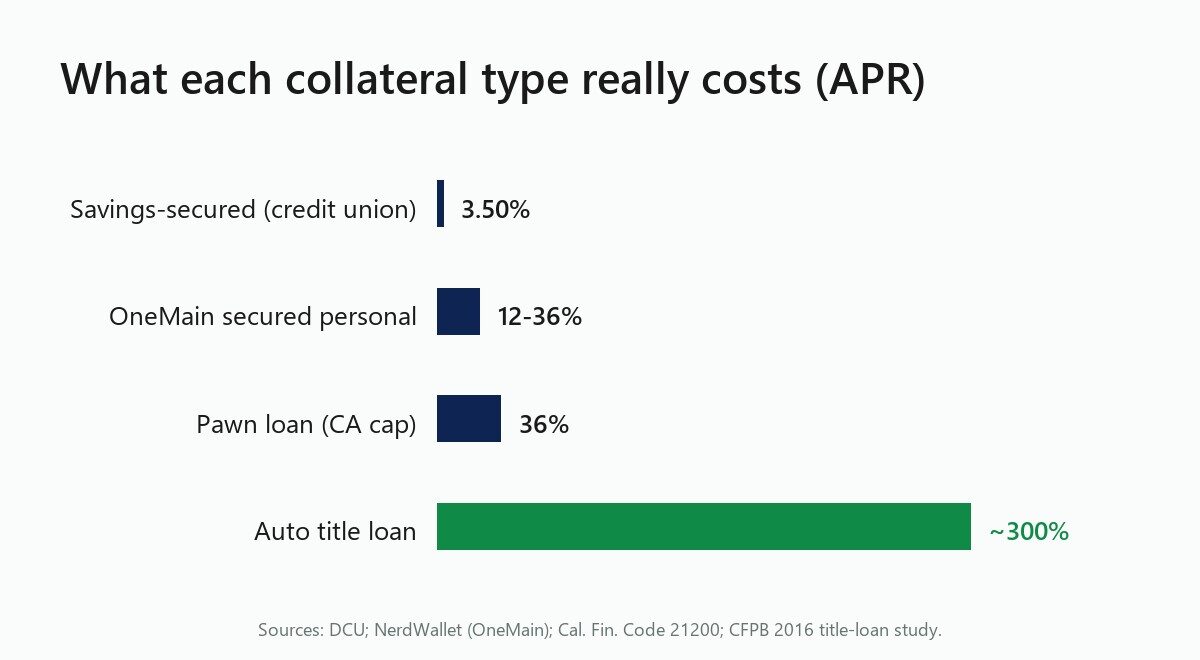 Bar chart of APR by collateral type: savings-secured 3.50 percent, OneMain secured 12-36 percent, pawn 36 percent, auto title loan about 300 percent
