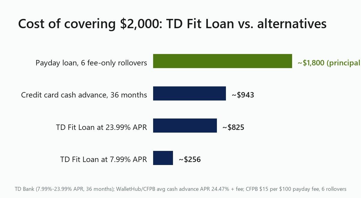 Bar chart: covering $2,000 costs about $256 to $825 in interest with a TD Fit Loan, about $943 as a credit card cash advance, and about $1,800 in fees over six payday rollovers with the principal still owed
