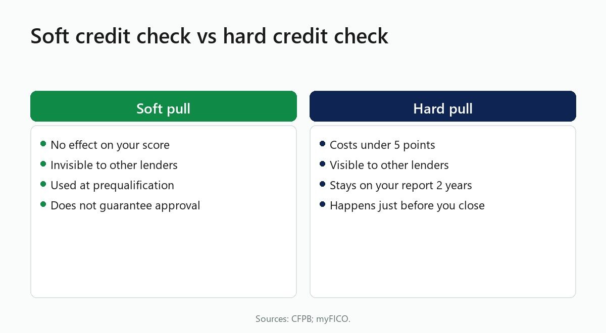 Soft credit check vs hard credit check